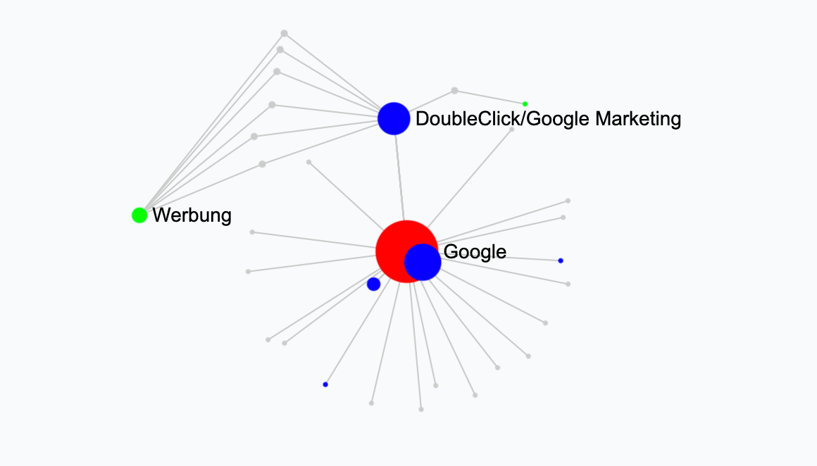 Cookie-Relationshipmodell Google und DoubleClick